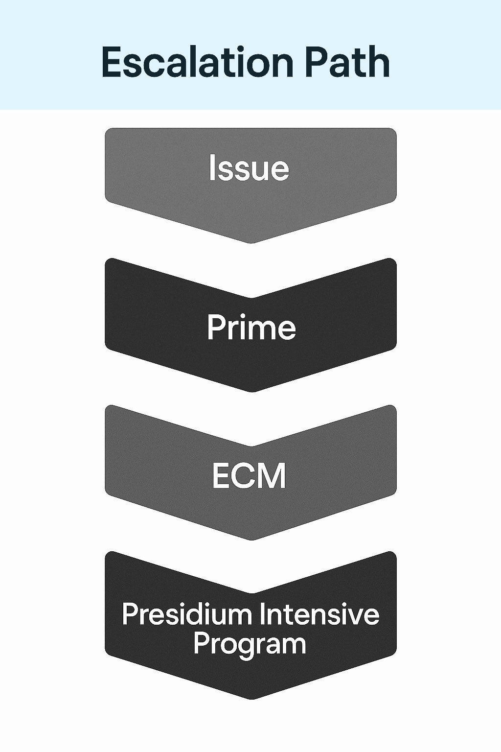 Presidium Escalation Path