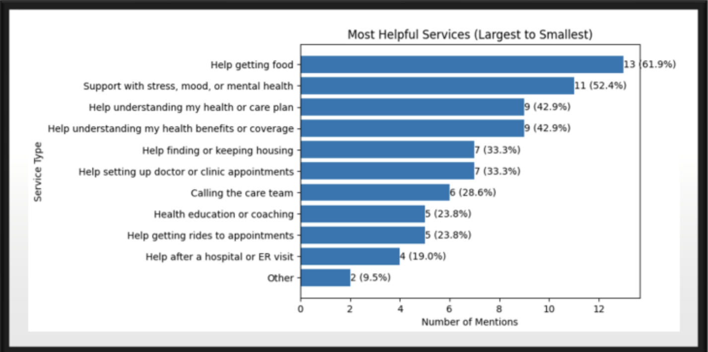 Bar chart showing barriers to care: insurance/cost issues, not sure who to call, difficulty understanding benefits/coverage, stress/overwhelm, transportation, communication/language, difficulty finding time/appointments.