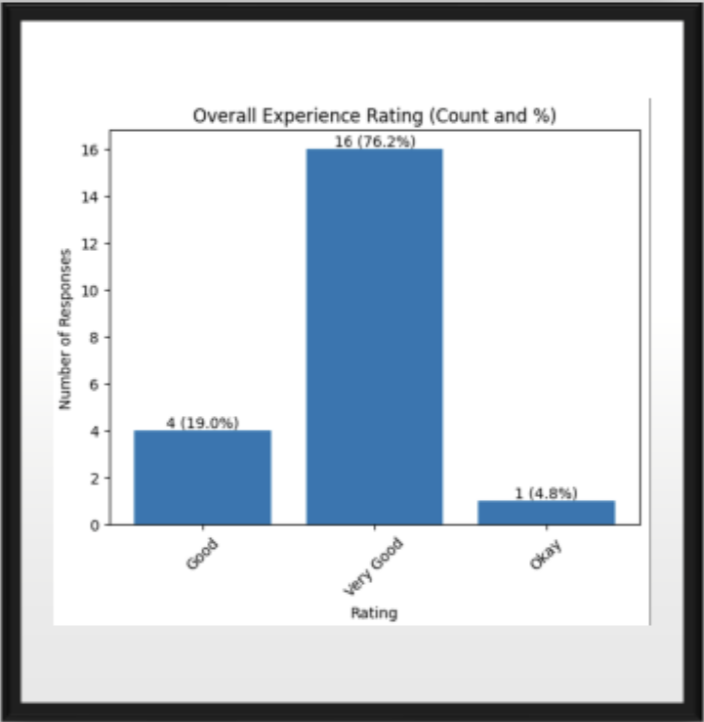 Bar chart showing the most helpful services: food support, mental health support, benefits navigation, care plan understanding, housing and appointment support, and other items.