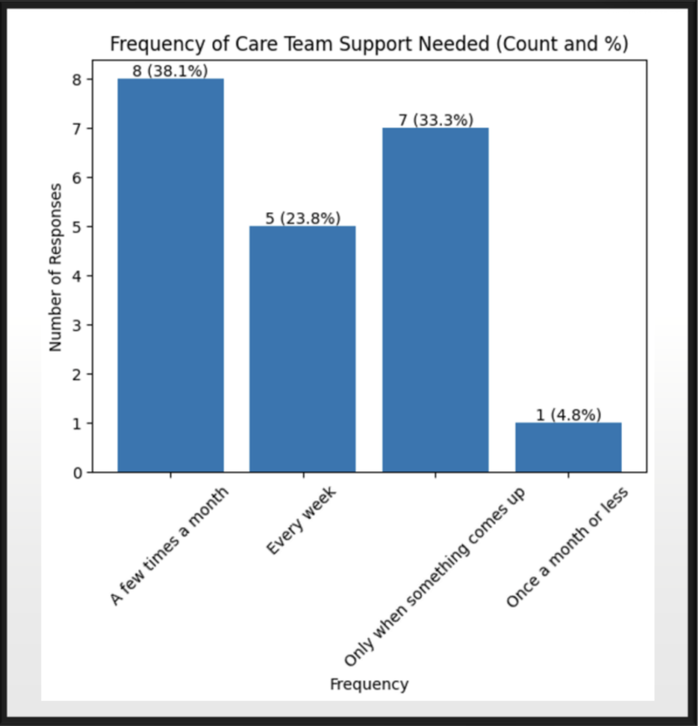 Bar chart showing how often members need care team support: a few times a month, every week, only when something comes up, once a month or less.
