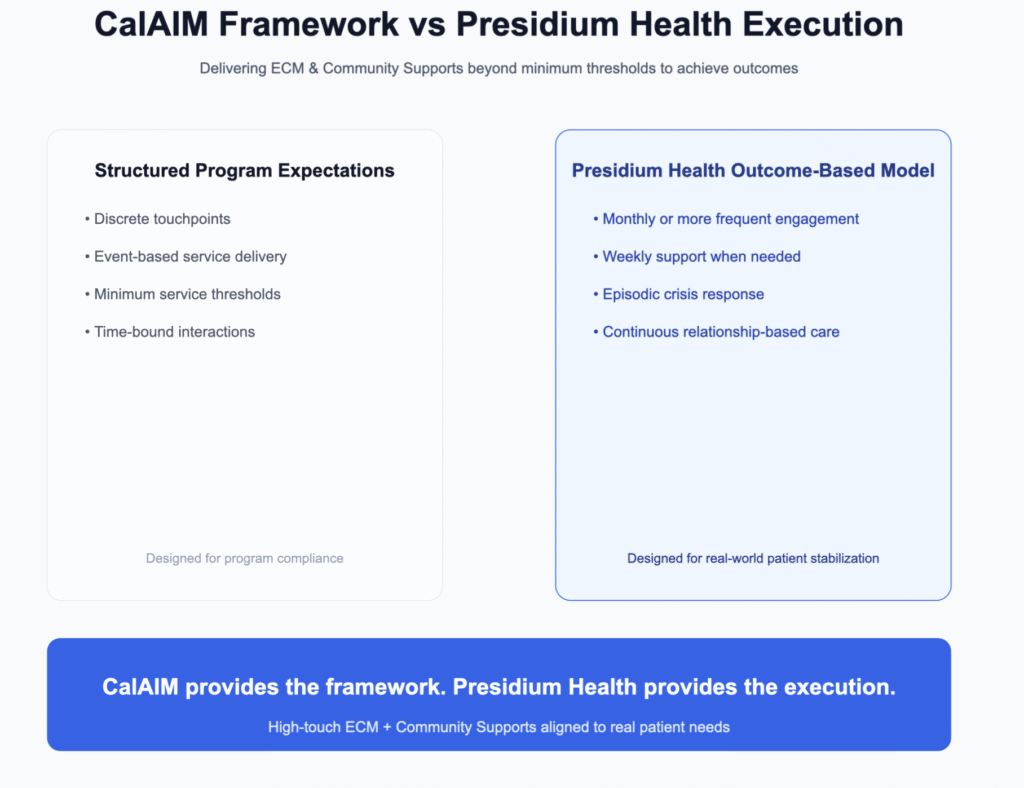 IEHP member CalAim Normal Vs Presidium Health CalAim Augmented