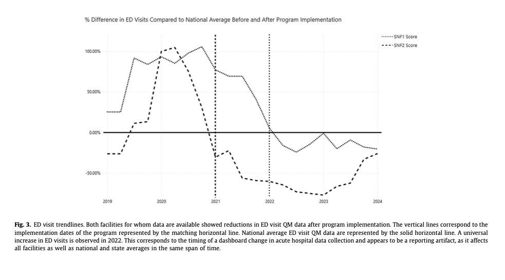 Emergency department utilization results presented in the JAMDA article